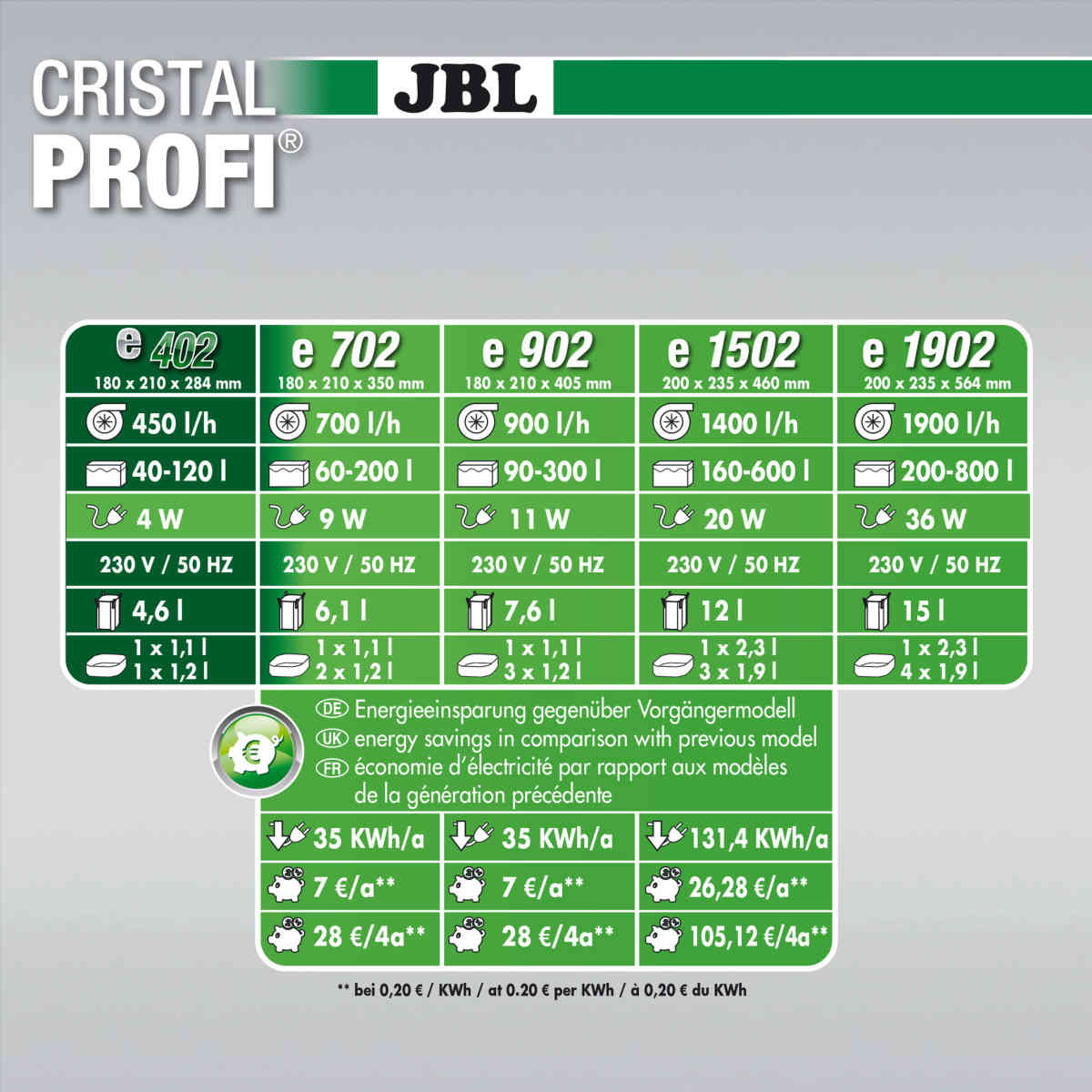 jbl cristalprofi greenline Technische Daten Vergleich mit den anderen Modellen
