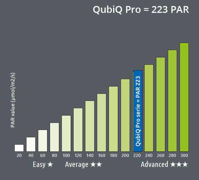 QubiQ Pro = 223 PAR
