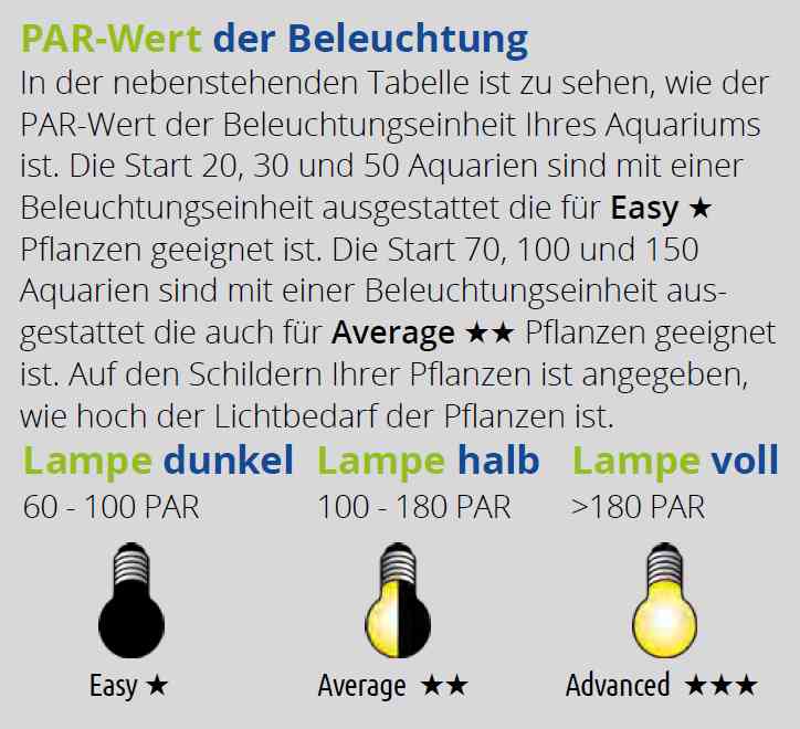 start aquarium PAR-Wert der Beleuchtung